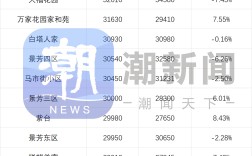最新！杭州二手房价涨跌榜出炉，降价房源再度增多，有你家小区吗