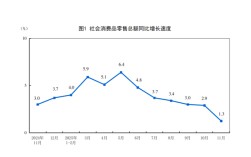统计局回应消费增速连续6个月放缓