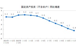 投资增速降幅持续扩大，重点领域保持增长