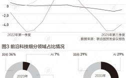 年末全球贸易答卷：有望首破35万亿美元，AI引领与风险并存