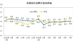 国家统计局：7月份居民消费价格同比持平