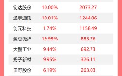 龙虎榜丨机构今日抛售这20股，买入航天发展4.82亿元