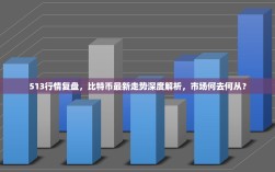513行情复盘，比特币最新走势深度解析，市场何去何从？