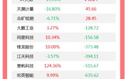 龙虎榜丨机构今日买入这19股，卖出雷科防务1.16亿元