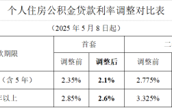存量公积金贷款利率，明年1月1日起正式下调