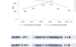 车百会：年销不足10万辆的跨国车企，退出概率超80%