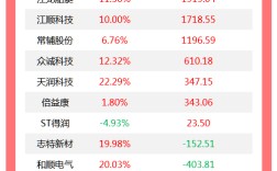 龙虎榜丨机构今日买入这24股，卖出金风科技6.69亿元