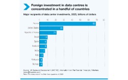 2025年全球FDI增长14%，联合国机构报告：欧盟增长56%